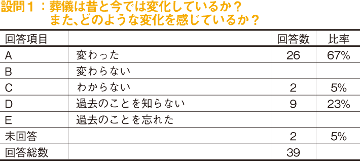 設問1：葬儀は昔と今では変化しているか？また、どのような変化を感じているか？