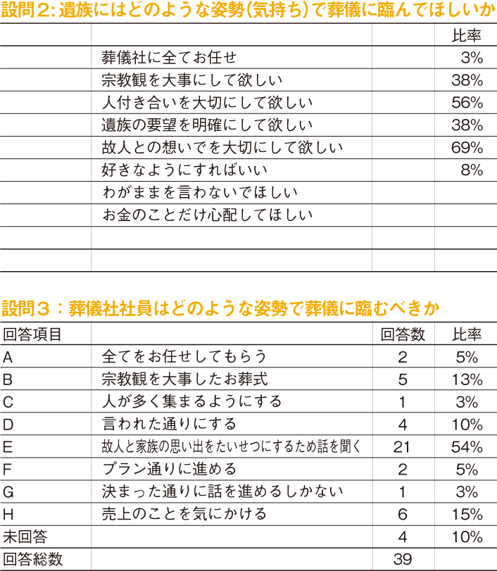 設問２:遺族にはどのような姿勢（気持ち）で葬儀に臨んでほしいか　設問３：葬儀社社員はどのような姿勢で葬儀に臨むべきか