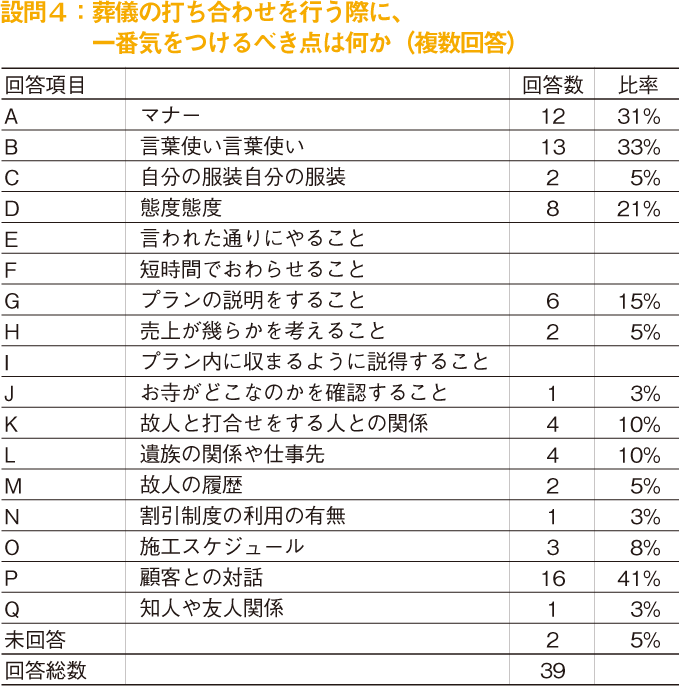 設問４：葬儀の打ち合わせを行う際に、一番気をつけるべき点は何か（複数回答）