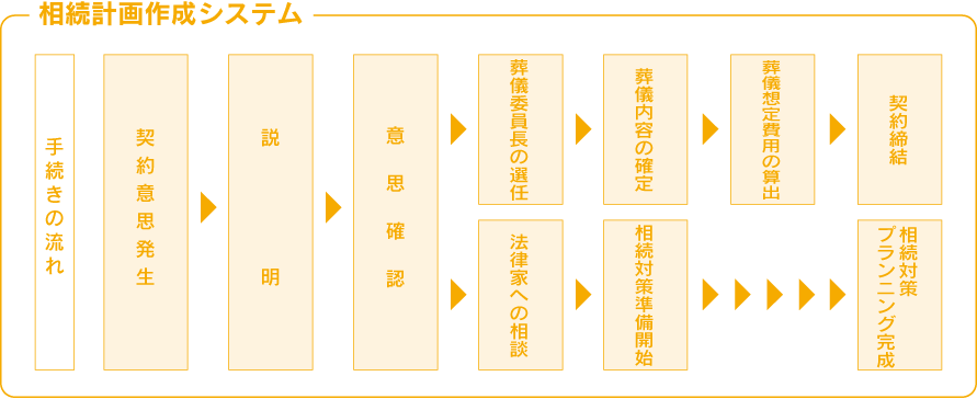 相続計画作成システム